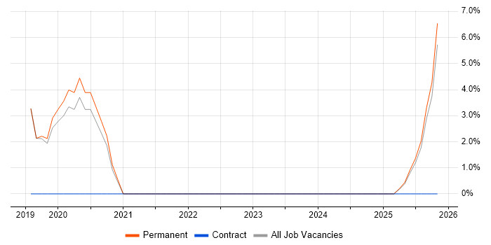 Systems Engineer job vacancy trend in Sutton Coldfield