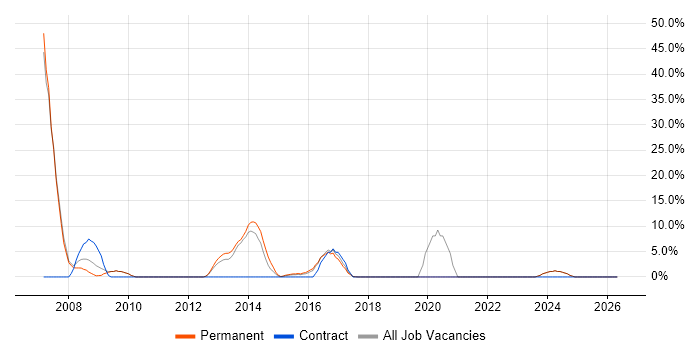 TCP/IP job vacancy trend in Sutton Coldfield