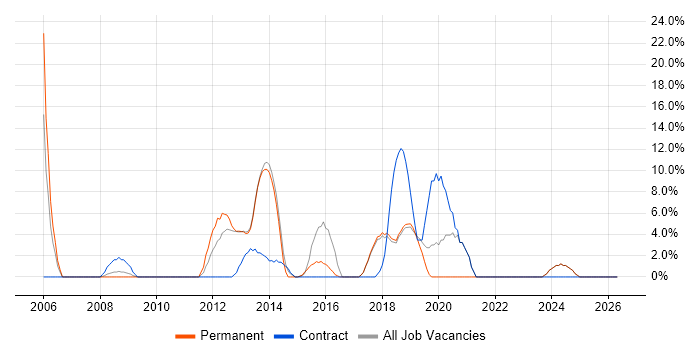 Telecoms job vacancy trend in Sutton Coldfield