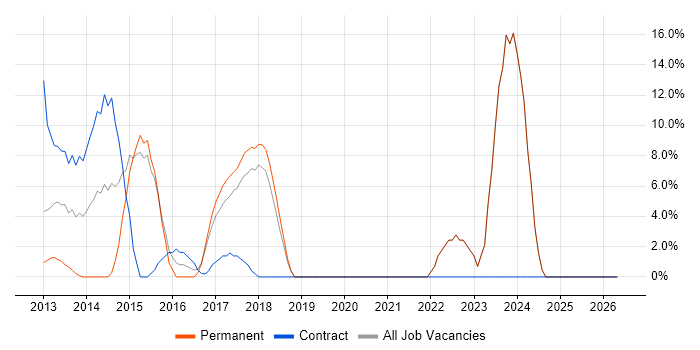 Test Scripting job vacancy trend in Sutton Coldfield