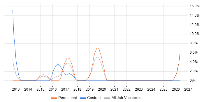 Tester job vacancy trend in Sutton Coldfield