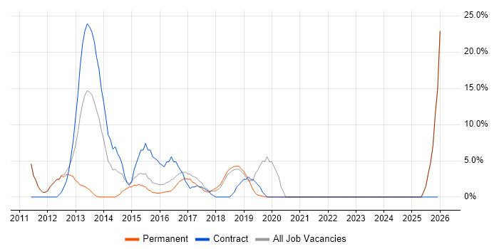 Time Management job vacancy trend in Sutton Coldfield