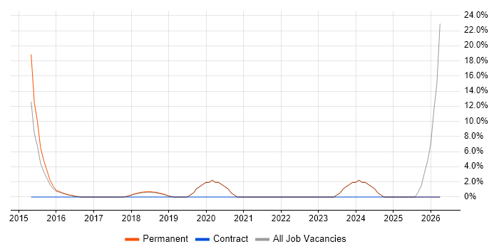 Translating Business Requirements job vacancy trend in Sutton Coldfield