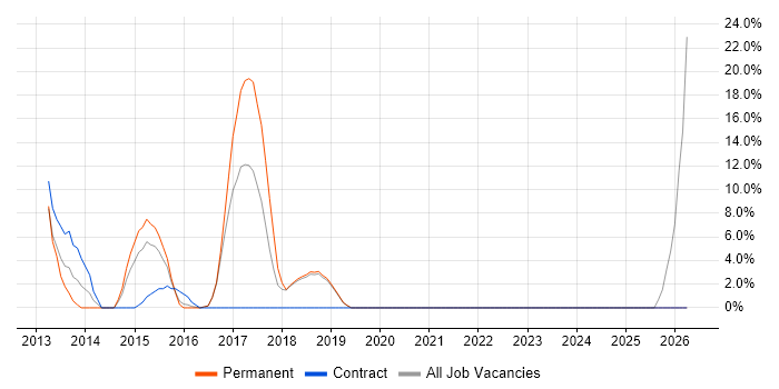 Unit Testing job vacancy trend in Sutton Coldfield