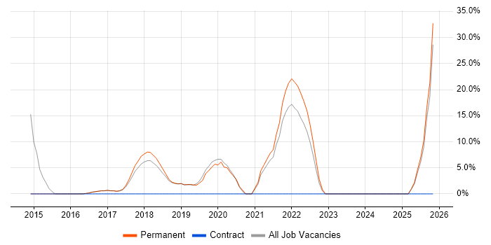User Experience job vacancy trend in Sutton Coldfield