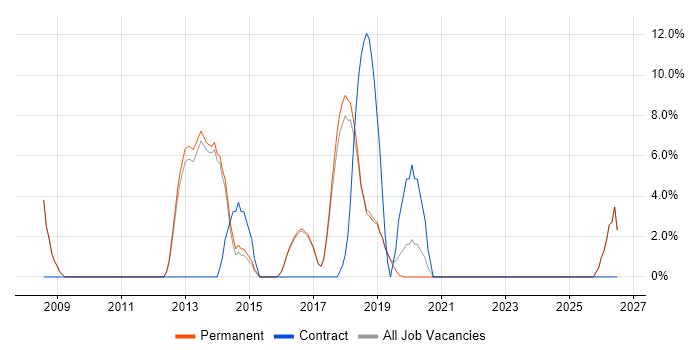 VMware Infrastructure job vacancy trend in Sutton Coldfield