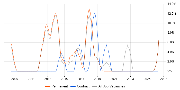 VMware job vacancy trend in Sutton Coldfield