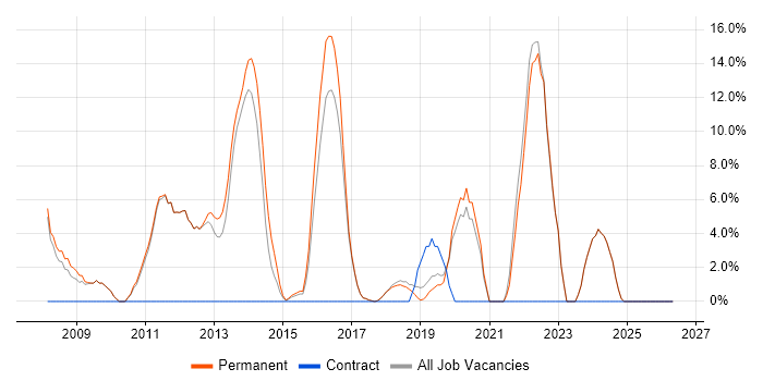 VPN job vacancy trend in Sutton Coldfield