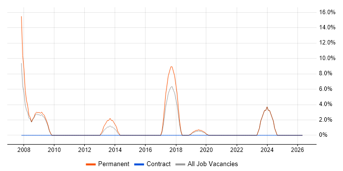Web Design job vacancy trend in Sutton Coldfield