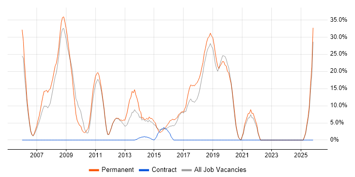 Web Development job vacancy trend in Sutton Coldfield