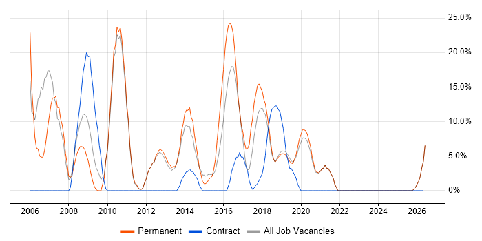 Windows Server job vacancy trend in Sutton Coldfield