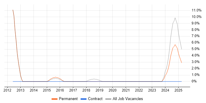 Job vacancy trend for WLAN in Sutton Coldfield