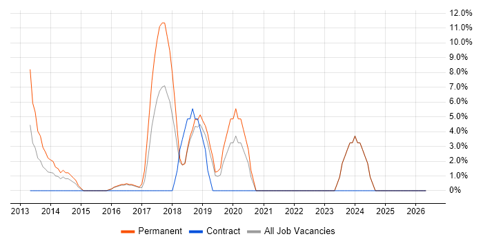 WordPress job vacancy trend in Sutton Coldfield