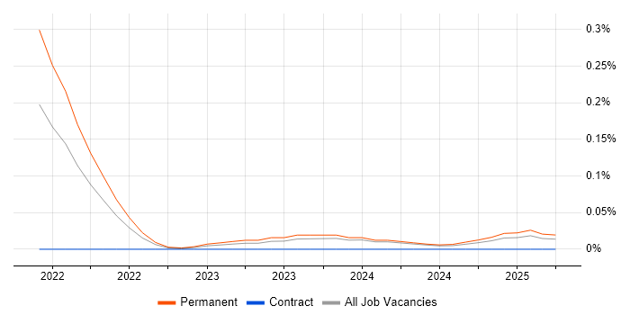 Job vacancy trend for Svelte in the West Midlands Job vacancy trend for Svelte in the West Midlands