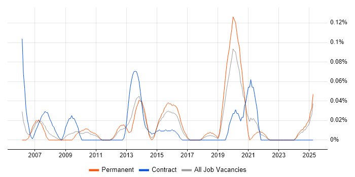 Job vacancy trend for SVG in the West Midlands Job vacancy trend for SVG in the West Midlands