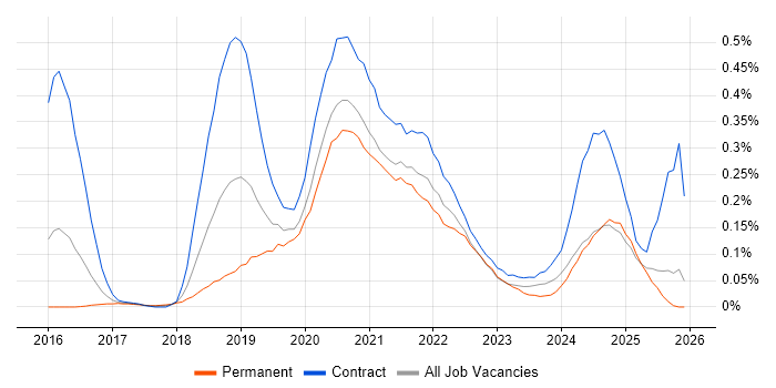 Swagger job vacancy trend in the West Midlands
