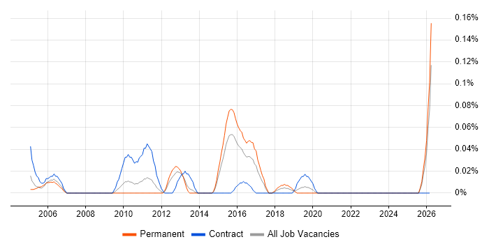 Swedish Language job vacancy trend in the West Midlands