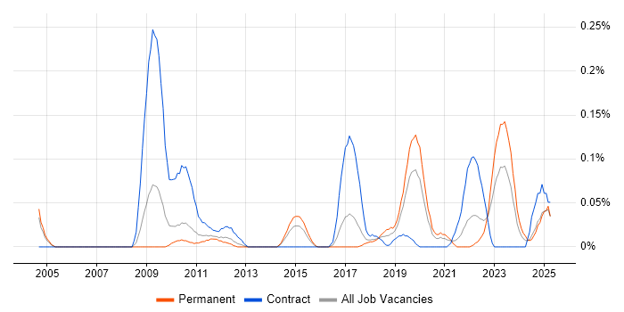 Job vacancy trend for SWIFT Messaging Network in the West Midlands Job vacancy trend for SWIFT Messaging Network in the West Midlands