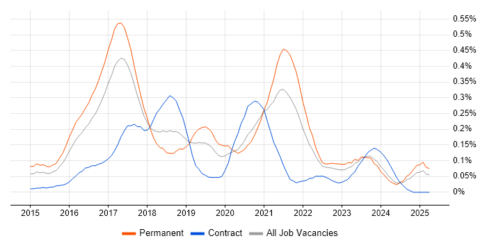 Job vacancy trend for Swift in the West Midlands Job vacancy trend for Swift in the West Midlands