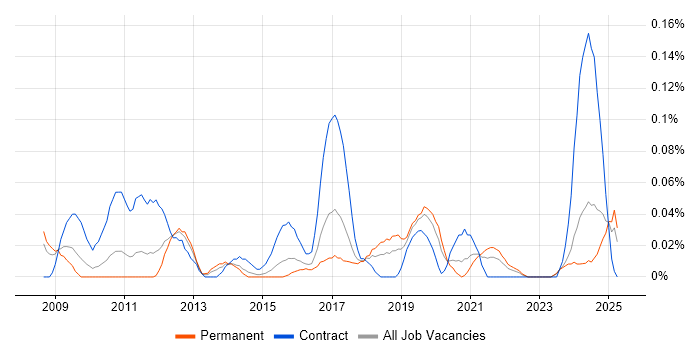 Job vacancy trend for SWOT Analysis in the West Midlands Job vacancy trend for SWOT Analysis in the West Midlands