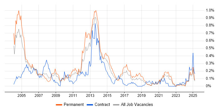 Job vacancy trend for Sybase in the West Midlands Job vacancy trend for Sybase in the West Midlands