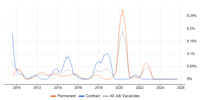 Symantec Endpoint Protection job vacancy trend in the West Midlands Symantec Endpoint Protection job vacancy trend in the West Midlands