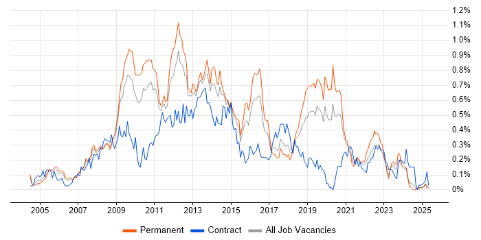 Job vacancy trend for Symantec in the West Midlands Job vacancy trend for Symantec in the West Midlands