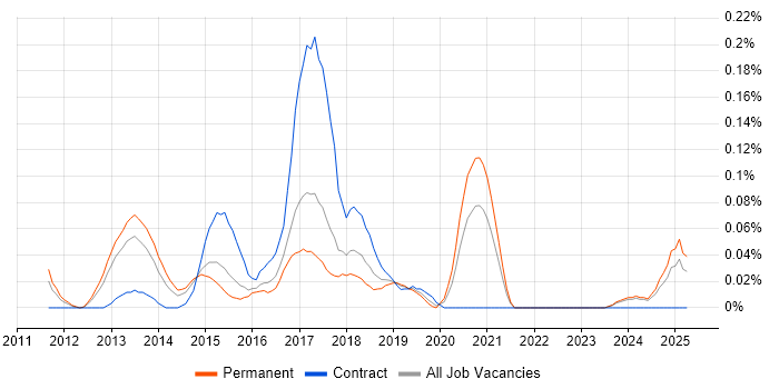 Job vacancy trend for Symfony Developer in the West Midlands Job vacancy trend for Symfony Developer in the West Midlands