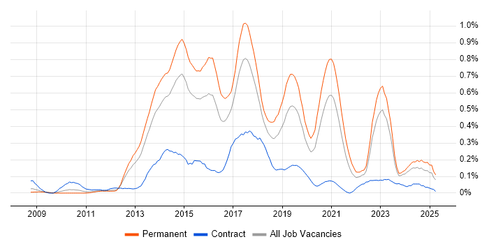 Job vacancy trend for Symfony in the West Midlands Job vacancy trend for Symfony in the West Midlands