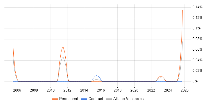 Synthetic Environment job vacancy trend in the West Midlands Synthetic Environment job vacancy trend in the West Midlands