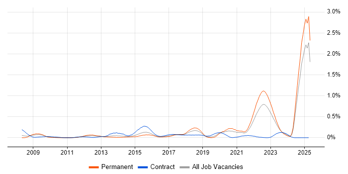 Job vacancy trend for SysML in the West Midlands Job vacancy trend for SysML in the West Midlands