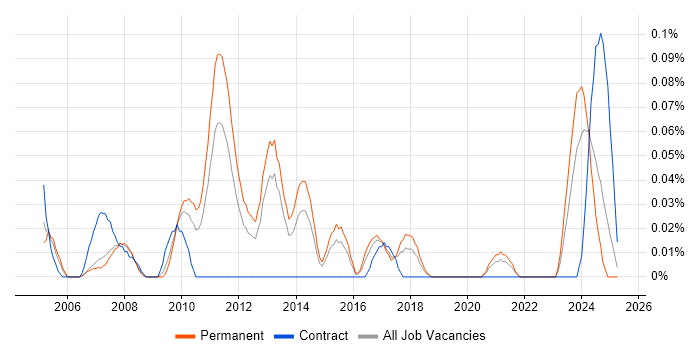 Job vacancy trend for SYSPRO in the West Midlands Job vacancy trend for SYSPRO in the West Midlands