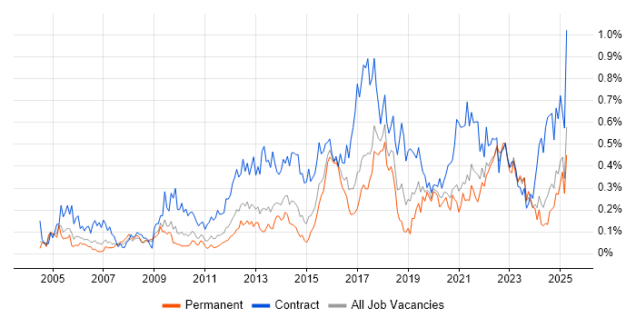 Job vacancy trend for System Integration Testing in the West Midlands Job vacancy trend for System Integration Testing in the West Midlands