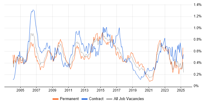 Job vacancy trend for System Testing in the West Midlands Job vacancy trend for System Testing in the West Midlands