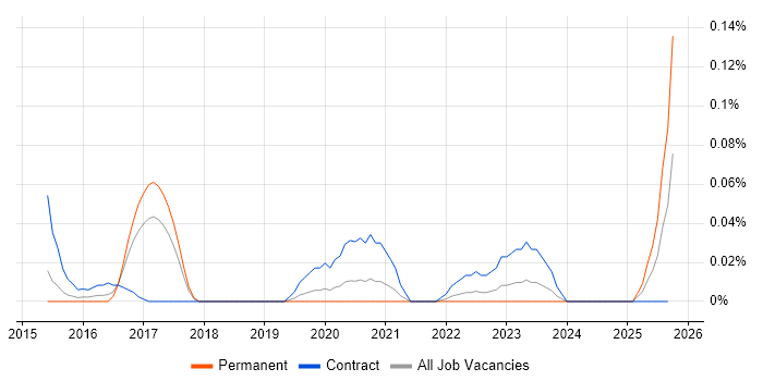 SystemC job vacancy trend in the West Midlands SystemC job vacancy trend in the West Midlands