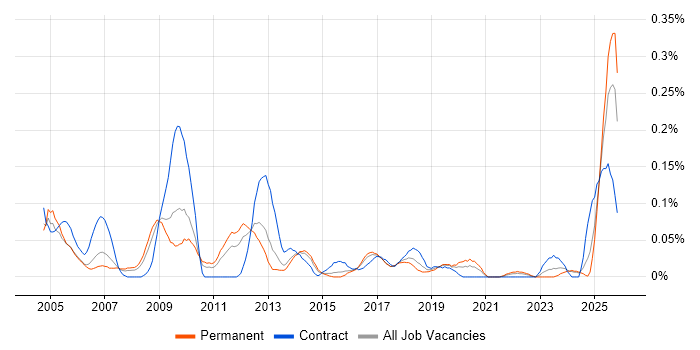 Systems Accountant job vacancy trend in the West Midlands