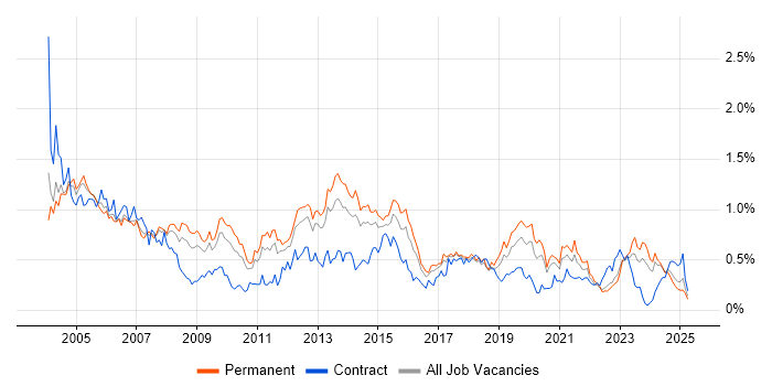 Job vacancy trend for Systems Administrator in the West Midlands Job vacancy trend for Systems Administrator in the West Midlands