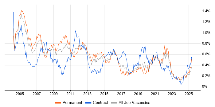 Job vacancy trend for Systems Analysis in the West Midlands Job vacancy trend for Systems Analysis in the West Midlands