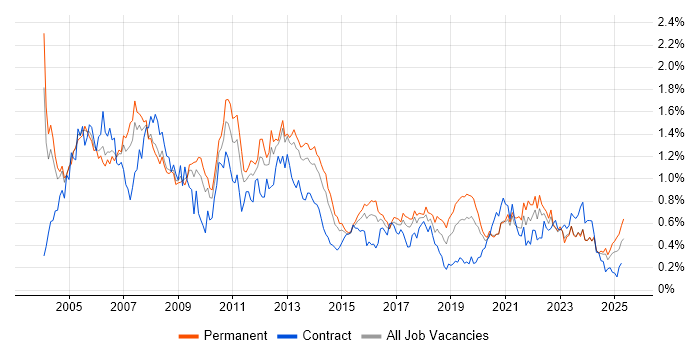 Job vacancy trend for Systems Analyst in the West Midlands Job vacancy trend for Systems Analyst in the West Midlands