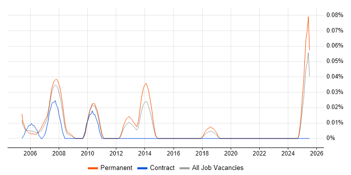 Job vacancy trend for Systems Development Analyst in the West Midlands
