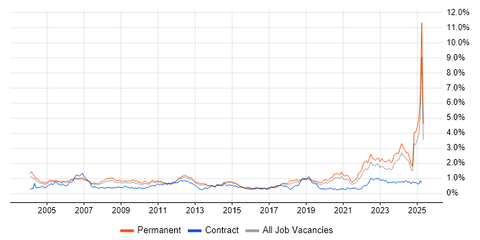 Job vacancy trend for Systems Engineer in the West Midlands