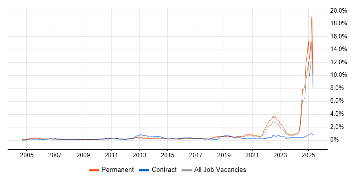 Job vacancy trend for Systems Engineering in the West Midlands Job vacancy trend for Systems Engineering in the West Midlands