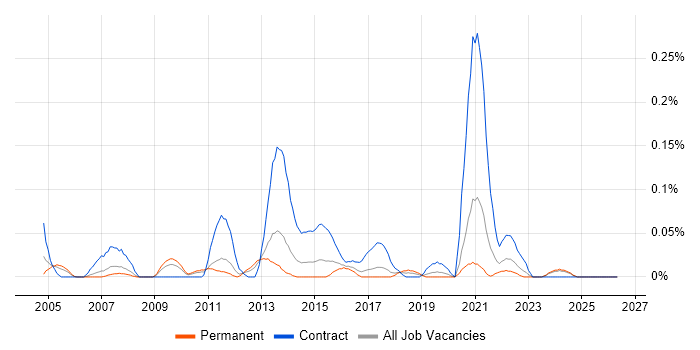 Systems Integration Analyst job vacancy trend in the West Midlands