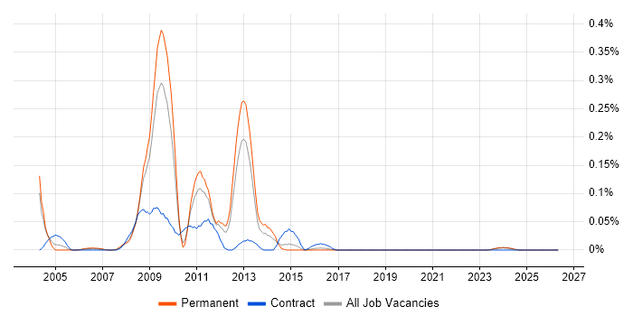 Systems Integrator job vacancy trend in the West Midlands