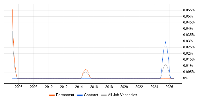 Systems Safety Engineer job vacancy trend in the West Midlands
