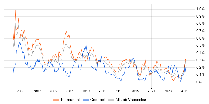 Job vacancy trend for Systems Support in the West Midlands Job vacancy trend for Systems Support in the West Midlands