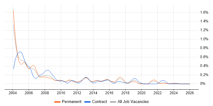 Systems Tester job vacancy trend in the West Midlands
