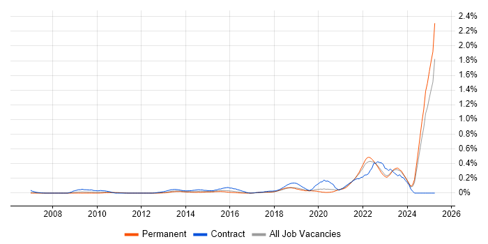 Job vacancy trend for Systems Thinking in the West Midlands Job vacancy trend for Systems Thinking in the West Midlands