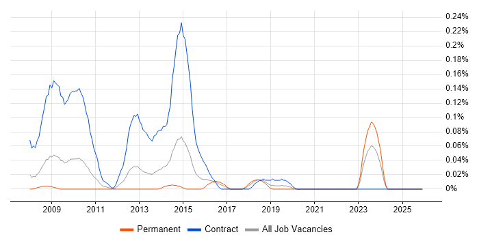 SystmOne job vacancy trend in the West Midlands