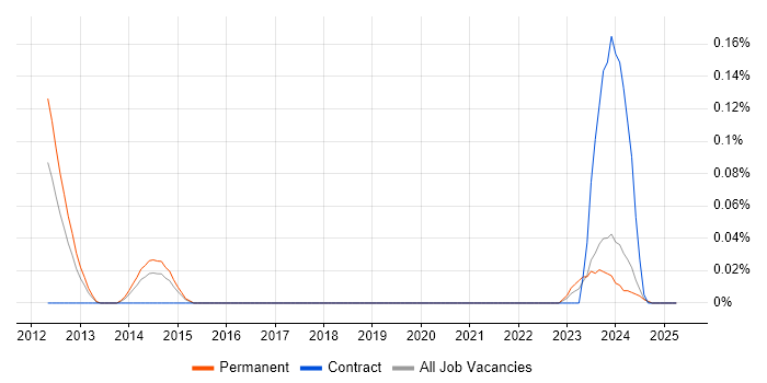 Job vacancy trend for SysTrack in the West Midlands Job vacancy trend for SysTrack in the West Midlands